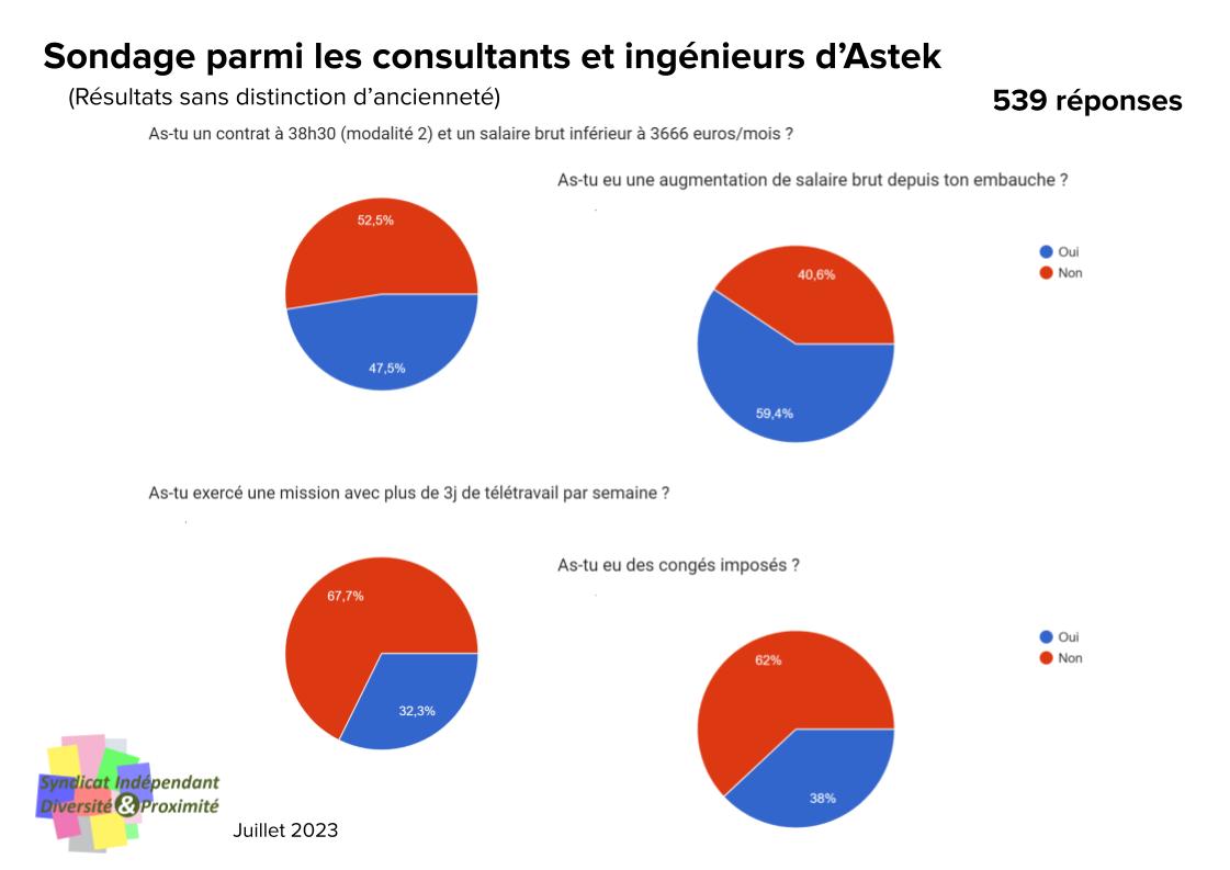 Chez Astek, 600 collègues ont répondu au sondage pour tenter d’expliquer le fort taux de départ
